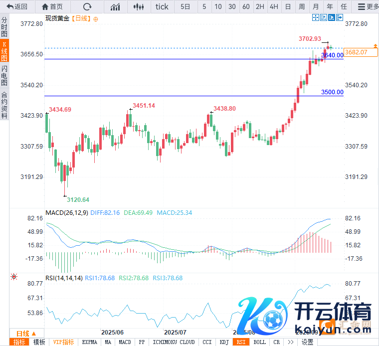 （现货黄金日线图，开头：易汇通）