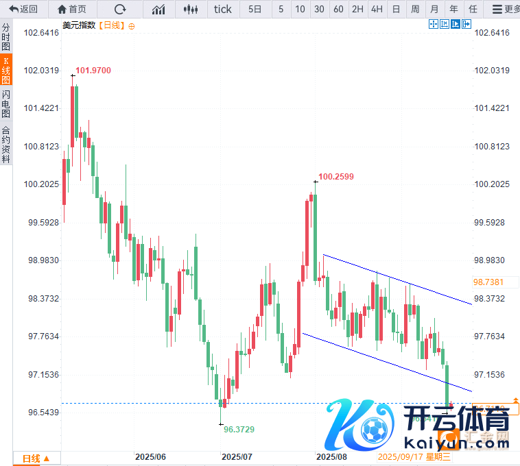 （好意思元指数日线图，开头：易汇通）