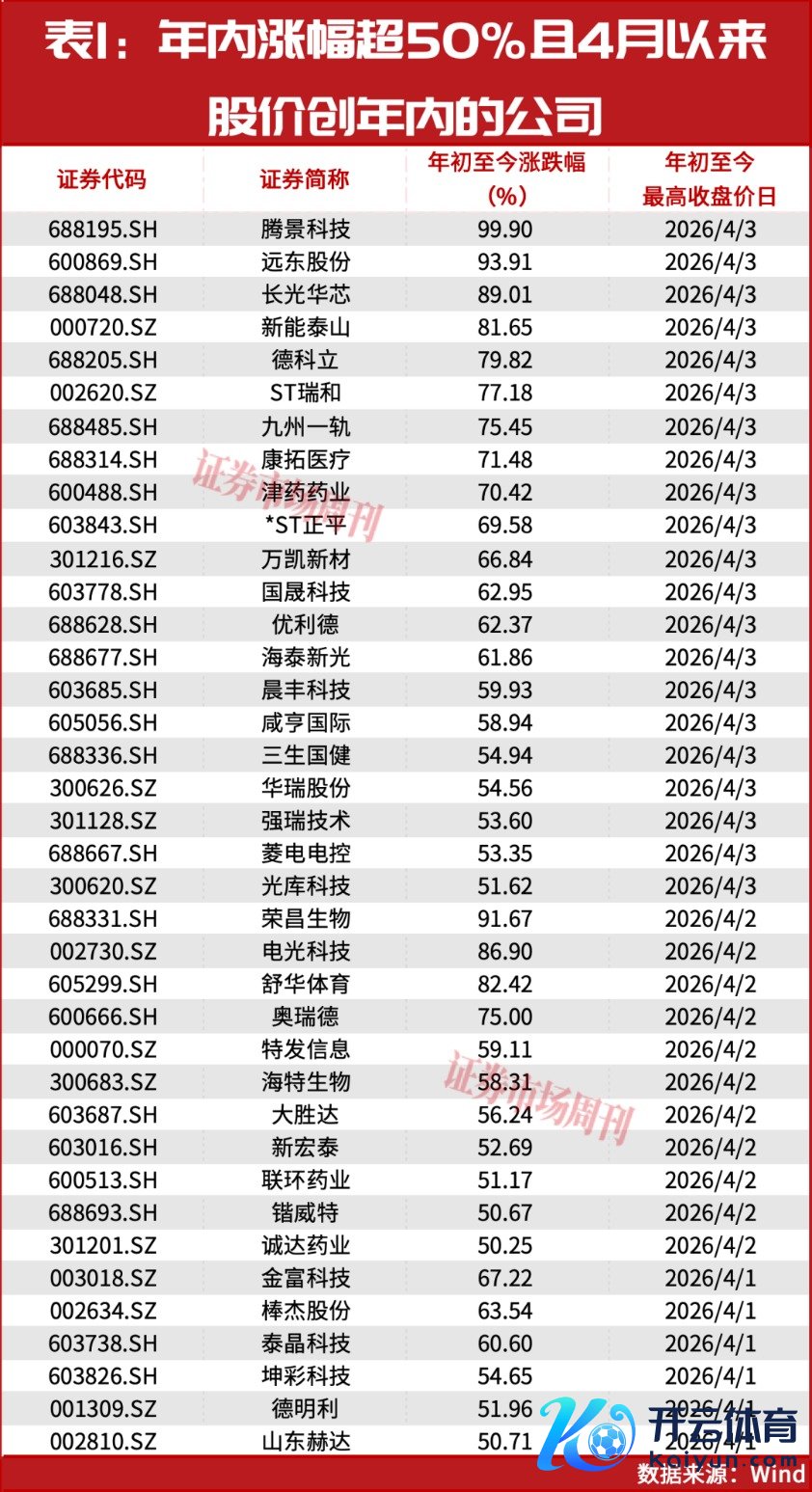 4月的投资契机!